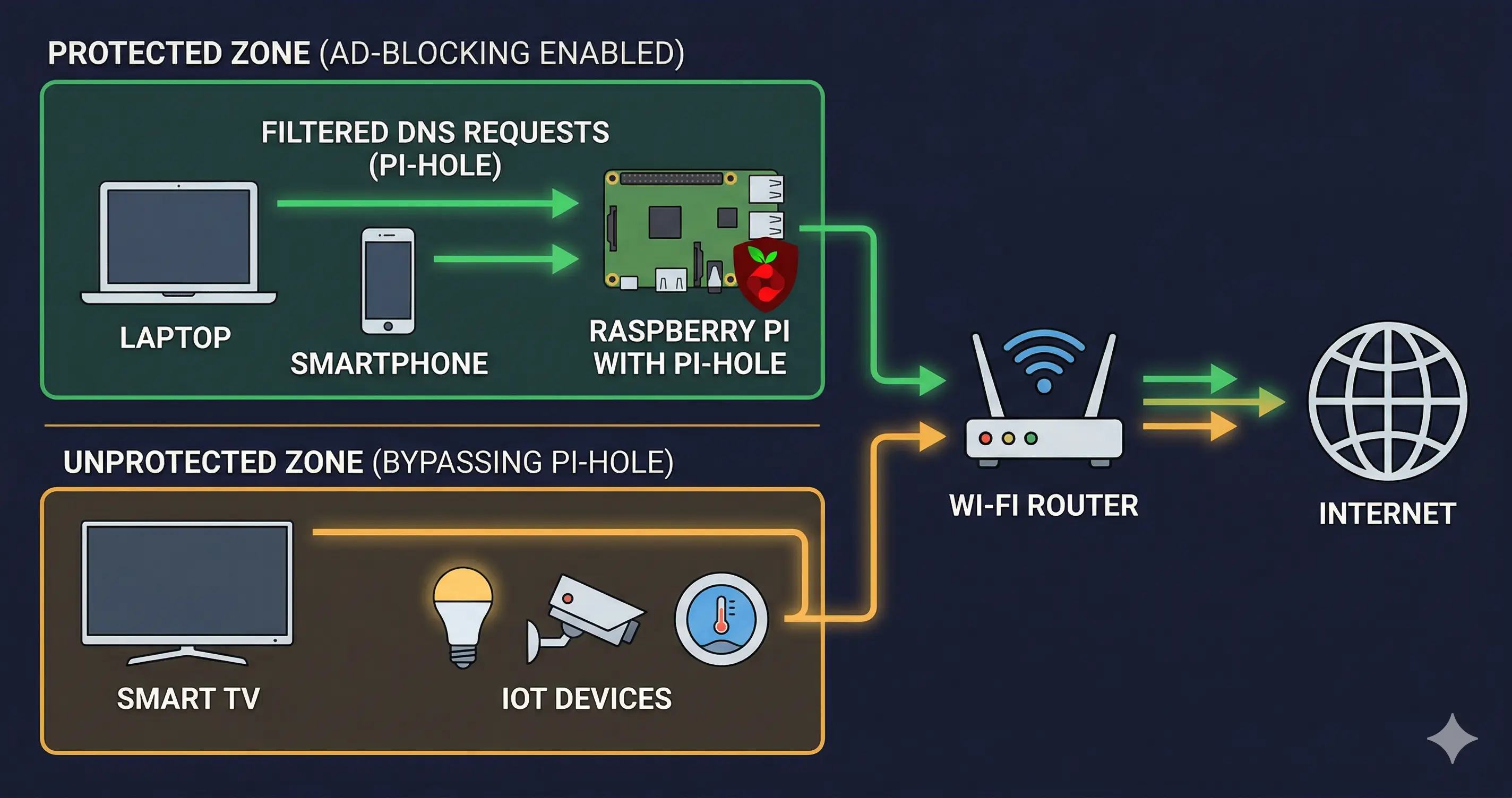 Pi-hole Device Level